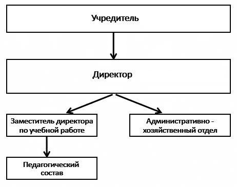Структура автошколы «Учёный Светофор» в Обнинске